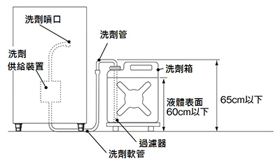 乾劑/清潔劑管放置位置